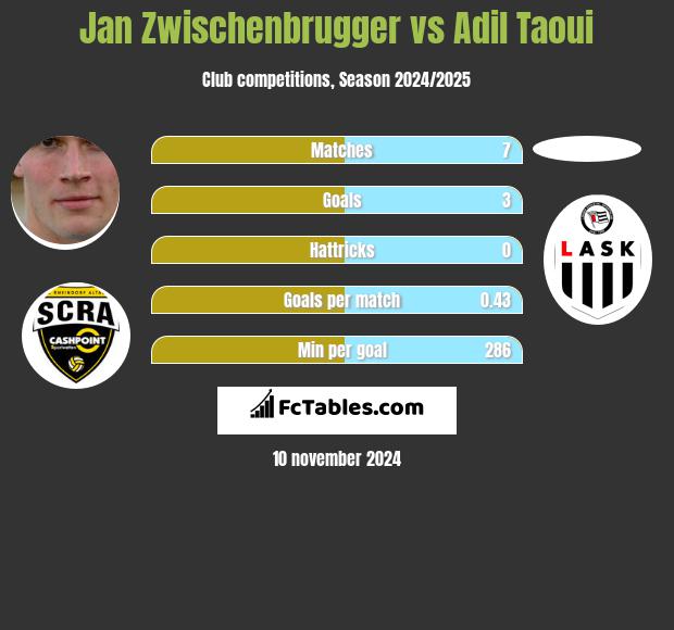 Jan Zwischenbrugger vs Adil Taoui h2h player stats