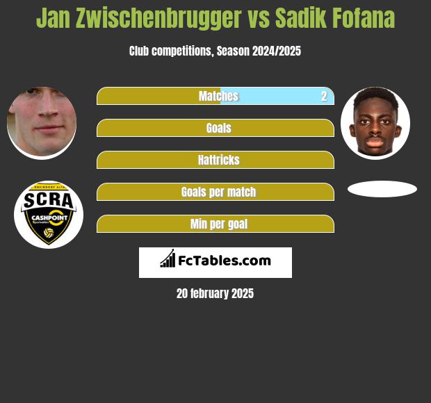 Jan Zwischenbrugger vs Sadik Fofana h2h player stats