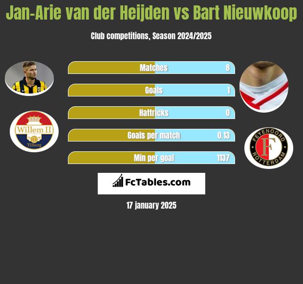 Jan-Arie van der Heijden vs Bart Nieuwkoop h2h player stats