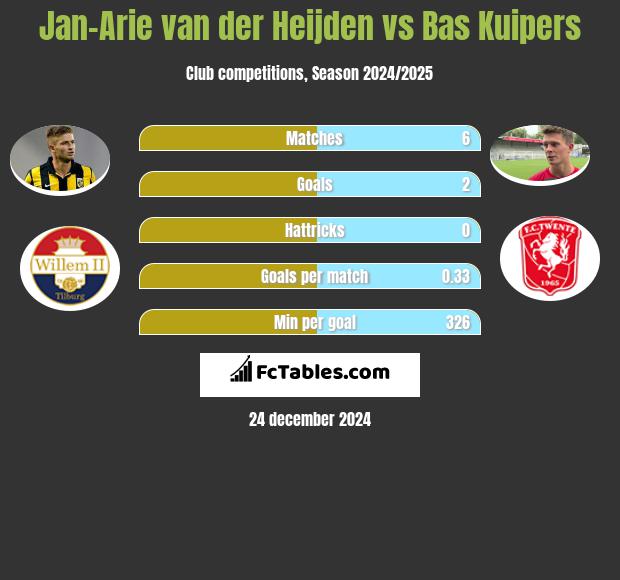 Jan-Arie van der Heijden vs Bas Kuipers h2h player stats