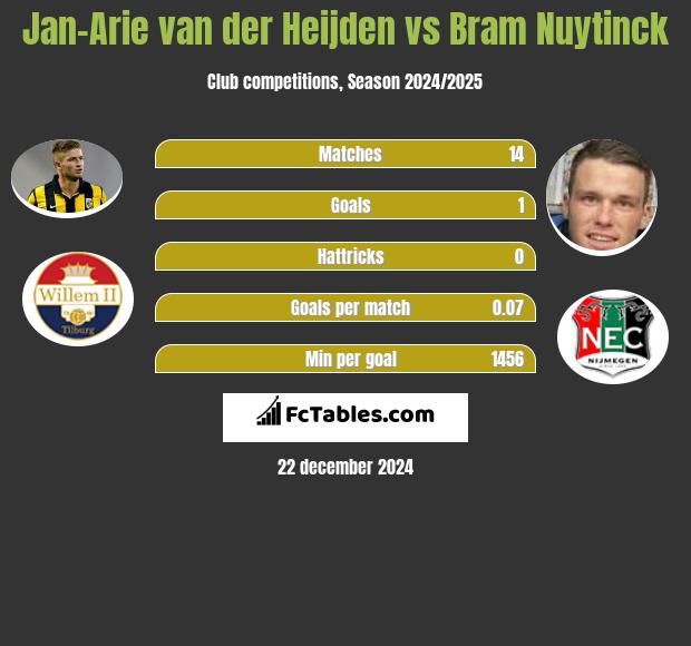 Jan-Arie van der Heijden vs Bram Nuytinck h2h player stats