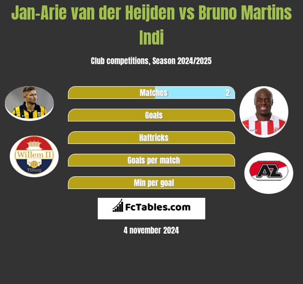 Jan-Arie van der Heijden vs Bruno Martins Indi h2h player stats