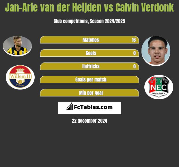 Jan-Arie van der Heijden vs Calvin Verdonk h2h player stats