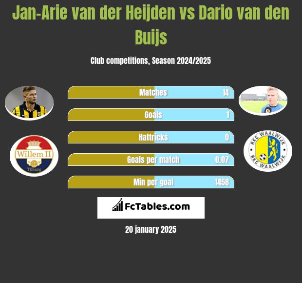 Jan-Arie van der Heijden vs Dario van den Buijs h2h player stats