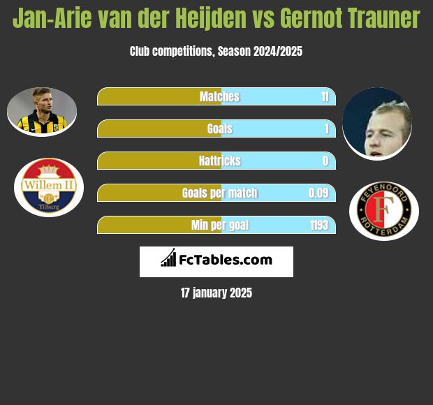 Jan-Arie van der Heijden vs Gernot Trauner h2h player stats