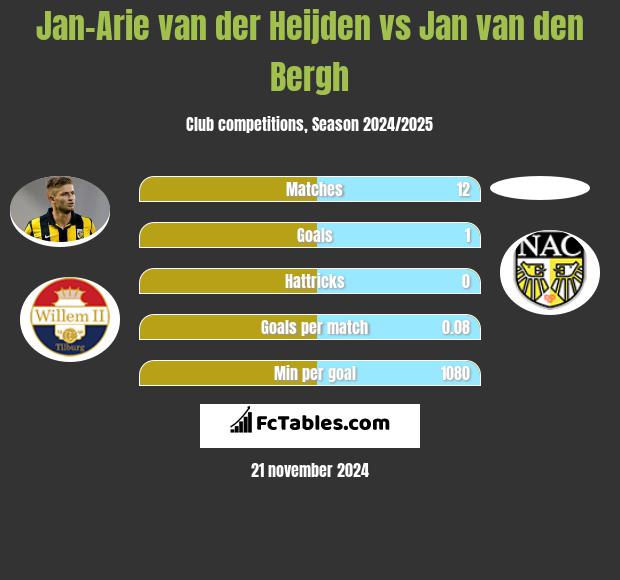 Jan-Arie van der Heijden vs Jan van den Bergh h2h player stats