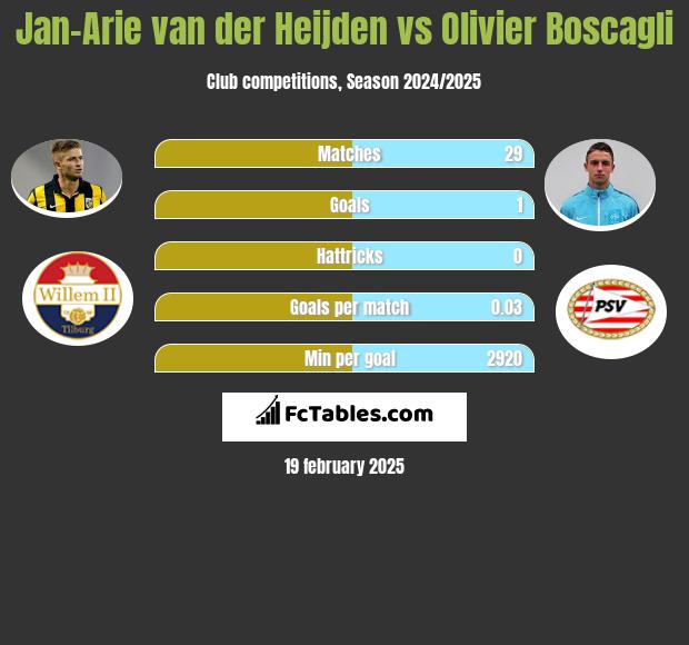 Jan-Arie van der Heijden vs Olivier Boscagli h2h player stats