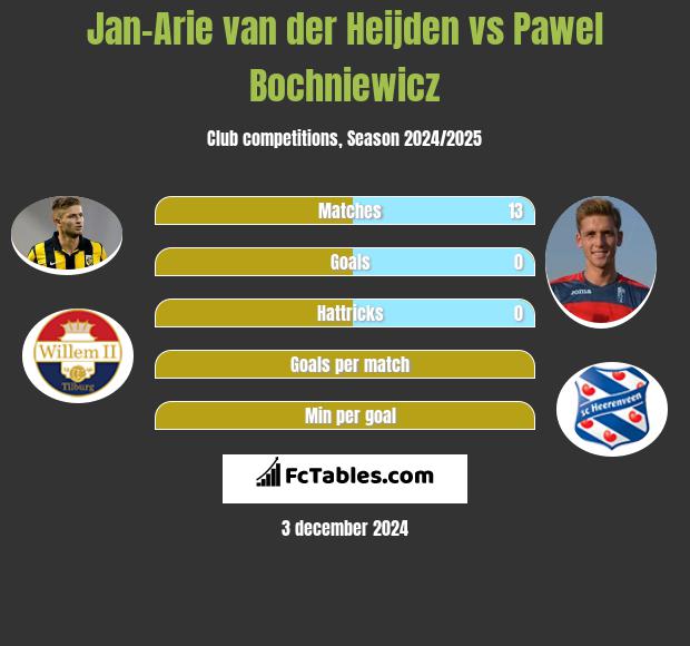 Jan-Arie van der Heijden vs Paweł Bochniewicz h2h player stats