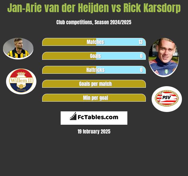 Jan-Arie van der Heijden vs Rick Karsdorp h2h player stats