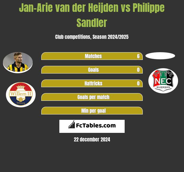 Jan-Arie van der Heijden vs Philippe Sandler h2h player stats