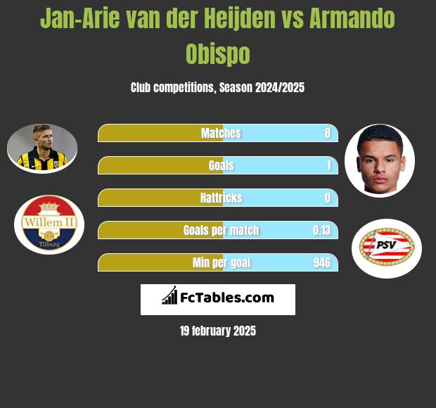 Jan-Arie van der Heijden vs Armando Obispo h2h player stats