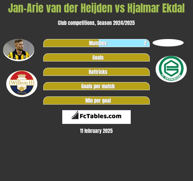 Jan-Arie van der Heijden vs Hjalmar Ekdal h2h player stats