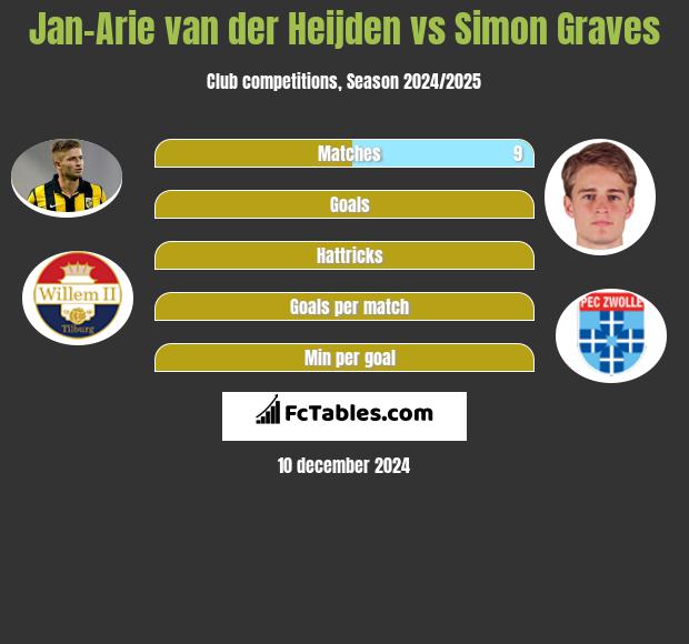 Jan-Arie van der Heijden vs Simon Graves h2h player stats