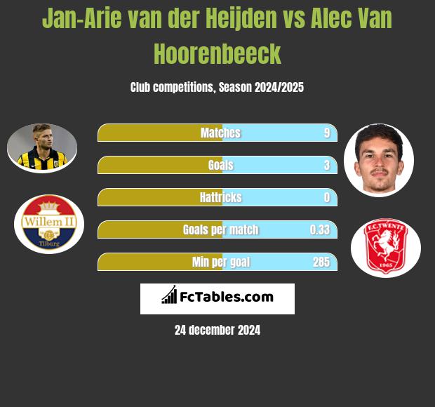 Jan-Arie van der Heijden vs Alec Van Hoorenbeeck h2h player stats