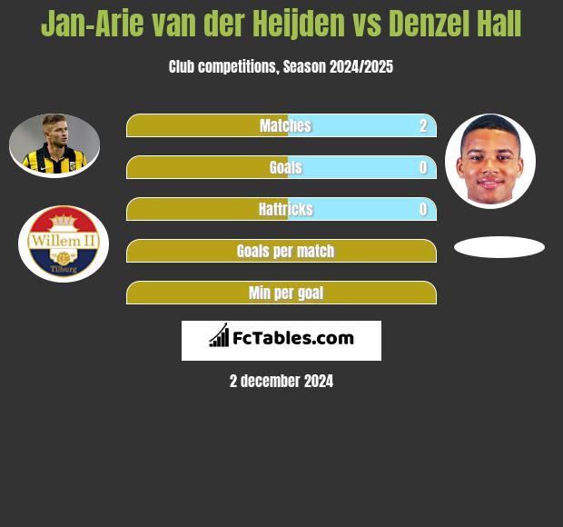 Jan-Arie van der Heijden vs Denzel Hall h2h player stats