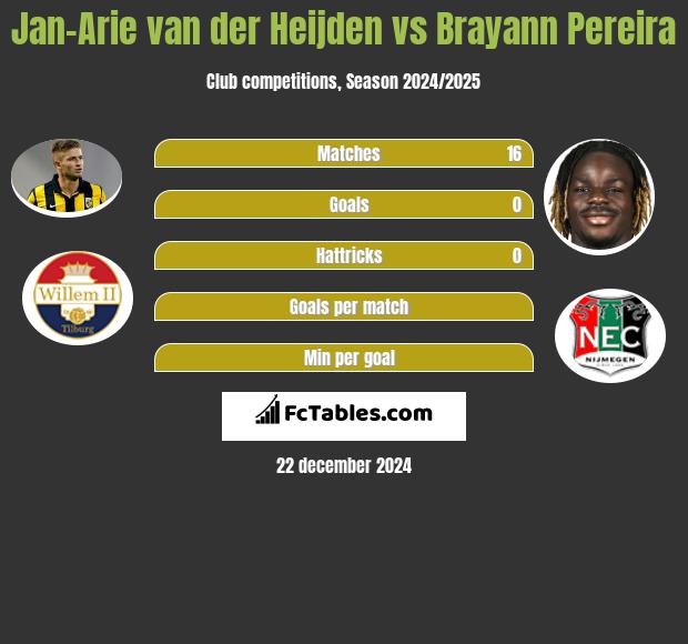 Jan-Arie van der Heijden vs Brayann Pereira h2h player stats