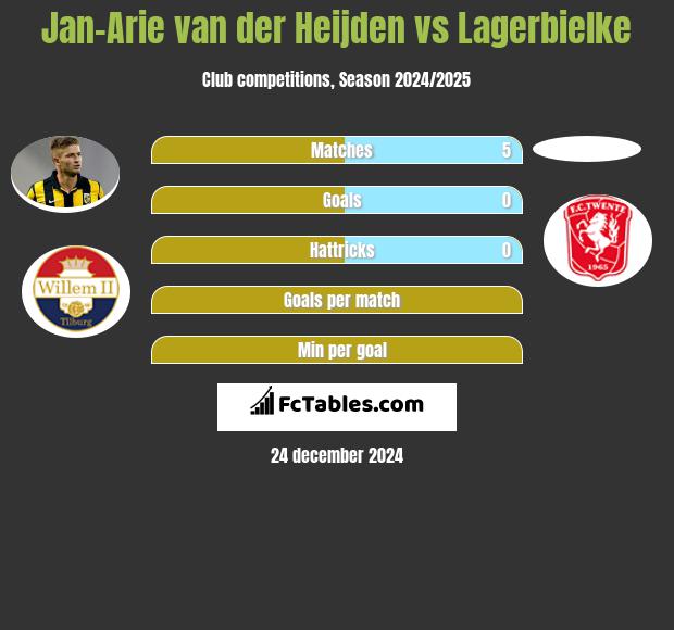 Jan-Arie van der Heijden vs Lagerbielke h2h player stats