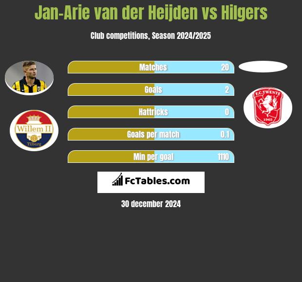 Jan-Arie van der Heijden vs Hilgers h2h player stats