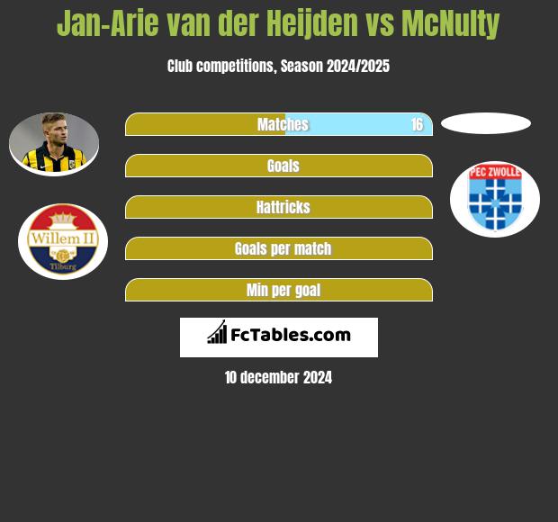 Jan-Arie van der Heijden vs McNulty h2h player stats