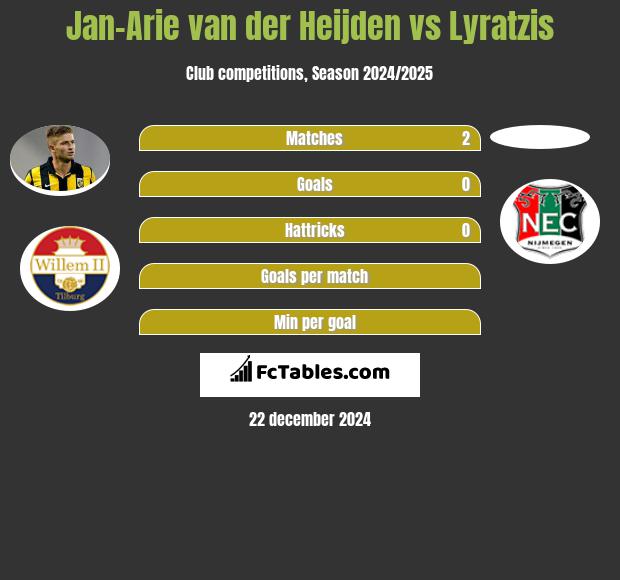 Jan-Arie van der Heijden vs Lyratzis h2h player stats