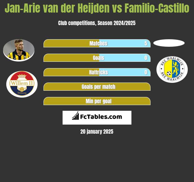 Jan-Arie van der Heijden vs Familio-Castillo h2h player stats