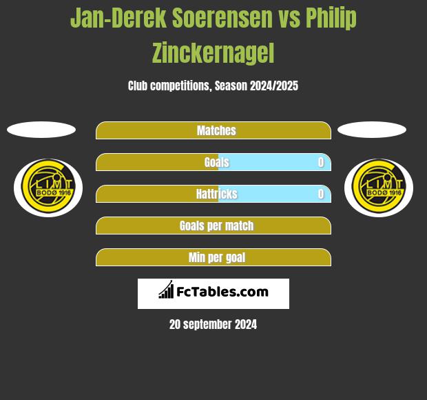 Jan-Derek Soerensen vs Philip Zinckernagel h2h player stats