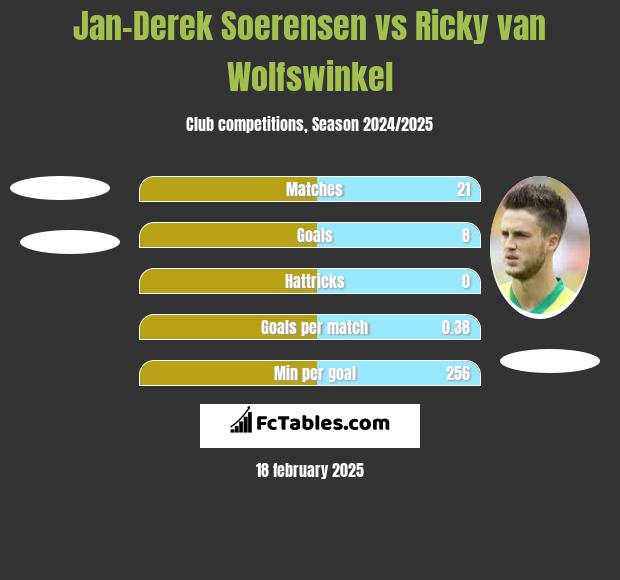 Jan-Derek Soerensen vs Ricky van Wolfswinkel h2h player stats