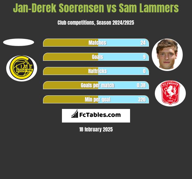 Jan-Derek Soerensen vs Sam Lammers h2h player stats