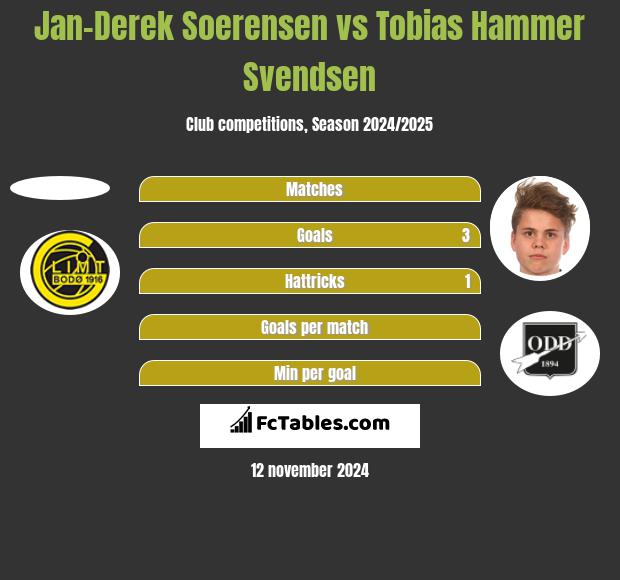 Jan-Derek Soerensen vs Tobias Hammer Svendsen h2h player stats