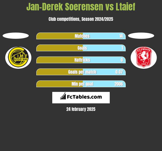 Jan-Derek Soerensen vs Ltaief h2h player stats