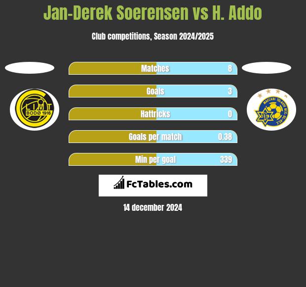 Jan-Derek Soerensen vs H. Addo h2h player stats