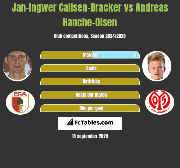 Jan-Ingwer Callsen-Bracker vs Andreas Hanche-Olsen h2h player stats