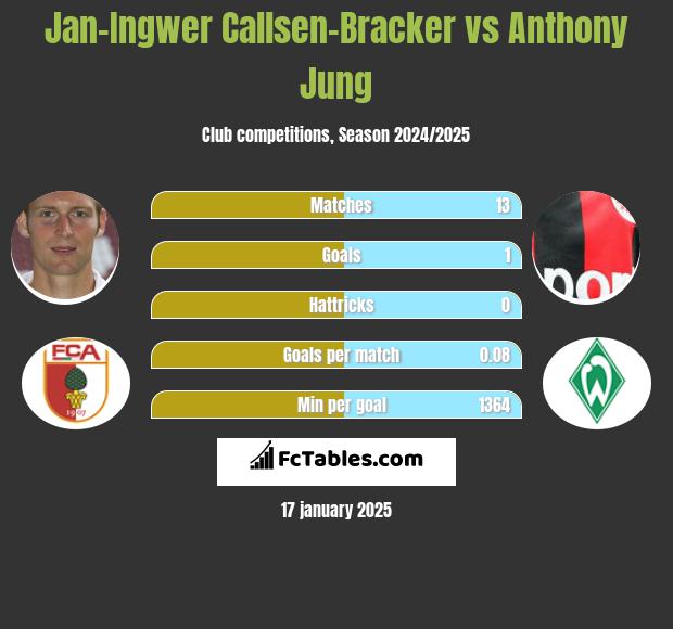 Jan-Ingwer Callsen-Bracker vs Anthony Jung h2h player stats