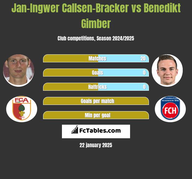 Jan-Ingwer Callsen-Bracker vs Benedikt Gimber h2h player stats