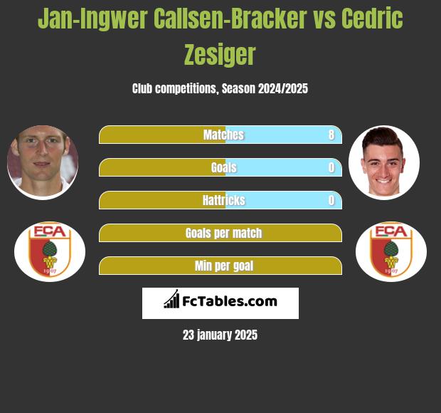 Jan-Ingwer Callsen-Bracker vs Cedric Zesiger h2h player stats