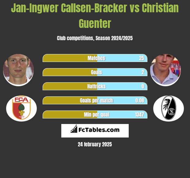 Jan-Ingwer Callsen-Bracker vs Christian Guenter h2h player stats