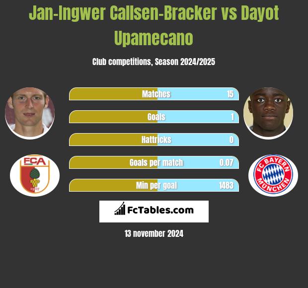 Jan-Ingwer Callsen-Bracker vs Dayot Upamecano h2h player stats