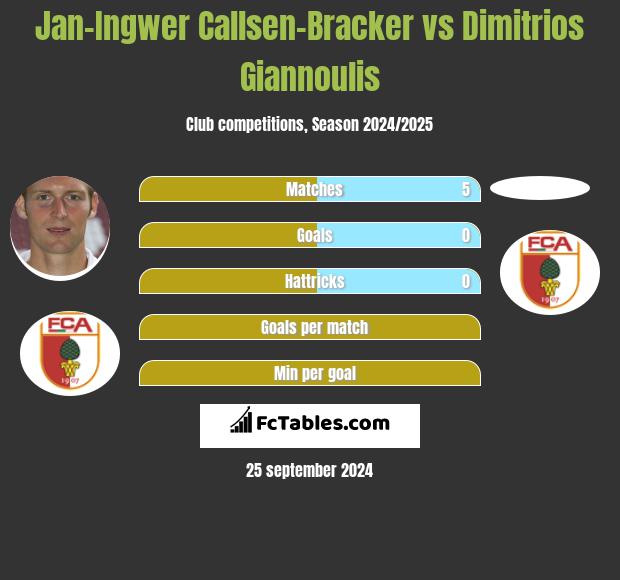 Jan-Ingwer Callsen-Bracker vs Dimitrios Giannoulis h2h player stats