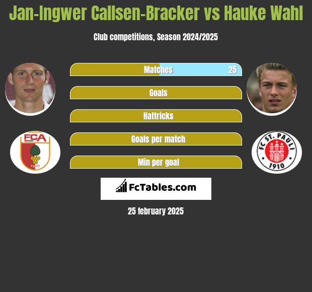 Jan-Ingwer Callsen-Bracker vs Hauke Wahl h2h player stats