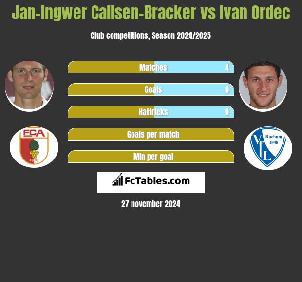 Jan-Ingwer Callsen-Bracker vs Ivan Ordec h2h player stats