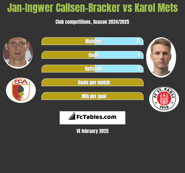 Jan-Ingwer Callsen-Bracker vs Karol Mets h2h player stats