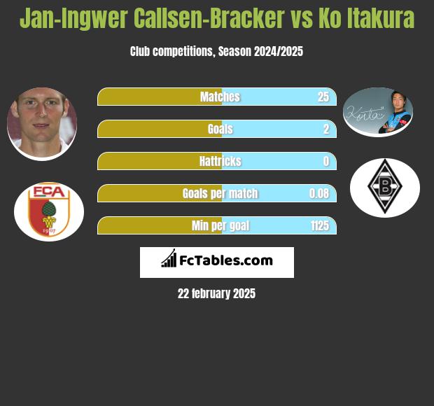 Jan-Ingwer Callsen-Bracker vs Ko Itakura h2h player stats