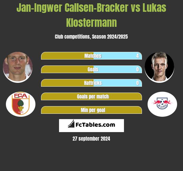 Jan-Ingwer Callsen-Bracker vs Lukas Klostermann h2h player stats