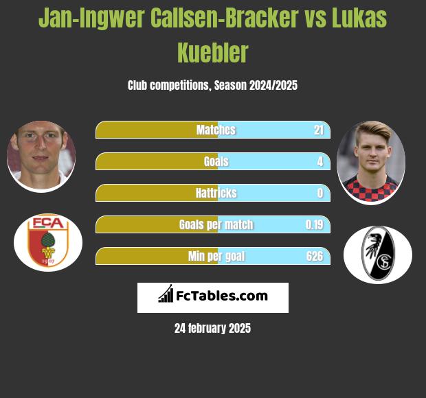 Jan-Ingwer Callsen-Bracker vs Lukas Kuebler h2h player stats