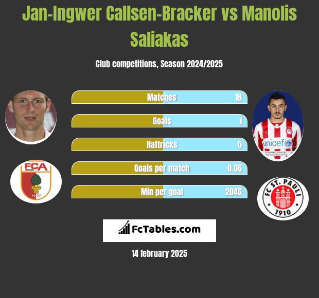 Jan-Ingwer Callsen-Bracker vs Manolis Saliakas h2h player stats