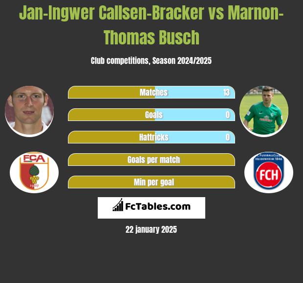 Jan-Ingwer Callsen-Bracker vs Marnon-Thomas Busch h2h player stats