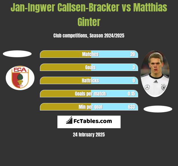 Jan-Ingwer Callsen-Bracker vs Matthias Ginter h2h player stats