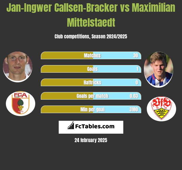 Jan-Ingwer Callsen-Bracker vs Maximilian Mittelstaedt h2h player stats