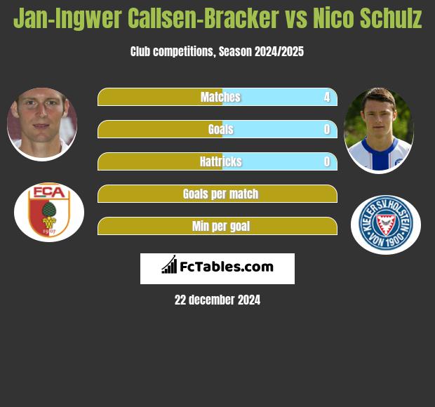 Jan-Ingwer Callsen-Bracker vs Nico Schulz h2h player stats