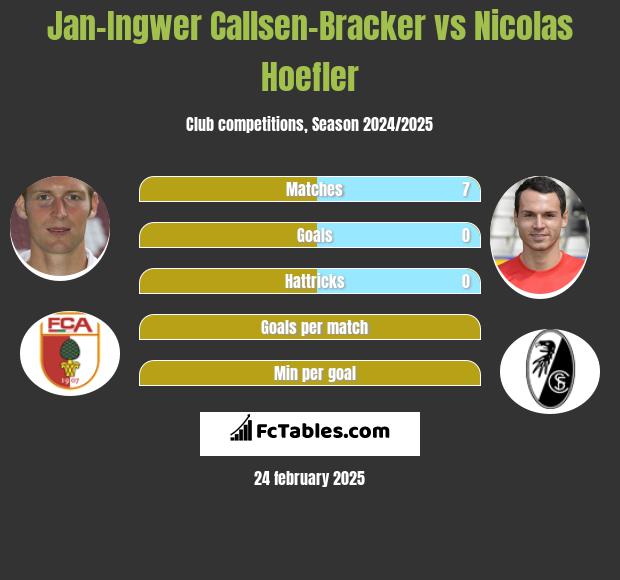 Jan-Ingwer Callsen-Bracker vs Nicolas Hoefler h2h player stats